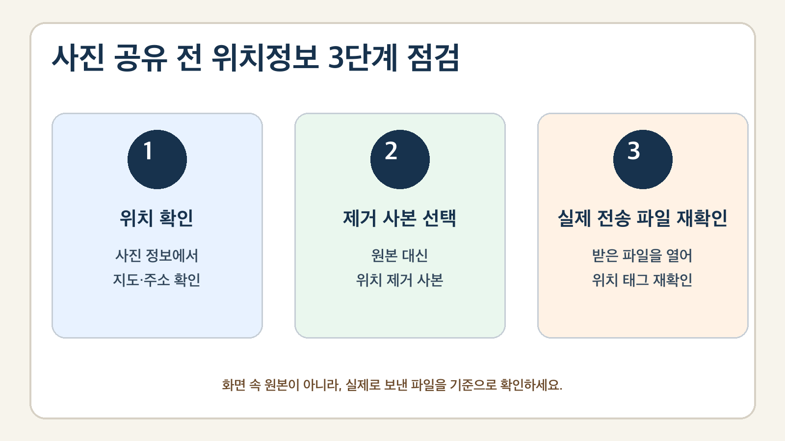 사진 위치 확인, 위치 제거 사본 만들기, 실제 전송 파일 재확인의 세 단계 안내 이미지